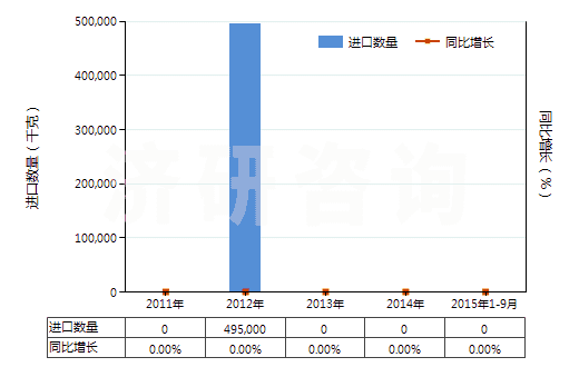 2011-2015年9月中國(guó)硝酸銨(HS31023000)進(jìn)口量及增速統(tǒng)計(jì)